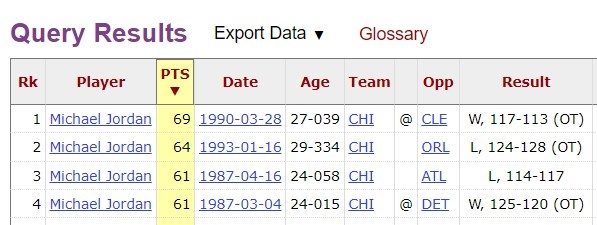 [火箭]077迈入40+场次榜前20 詹杜库均在前10哈登现役第1 大帅抡了271场(图8)