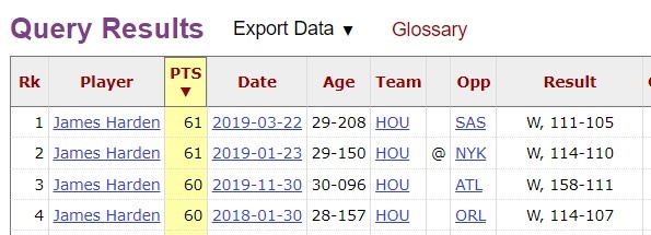 [火箭]077迈入40+场次榜前20 詹杜库均在前10哈登现役第1 大帅抡了271场(图6)