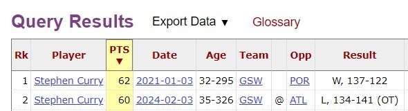 [火箭]077迈入40+场次榜前20 詹杜库均在前10哈登现役第1 大帅抡了271场(图4)