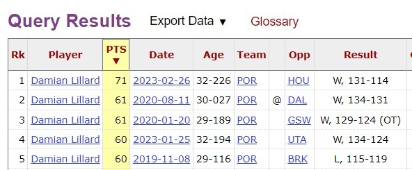 [火箭]077迈入40+场次榜前20 詹杜库均在前10哈登现役第1 大帅抡了271场(图3)