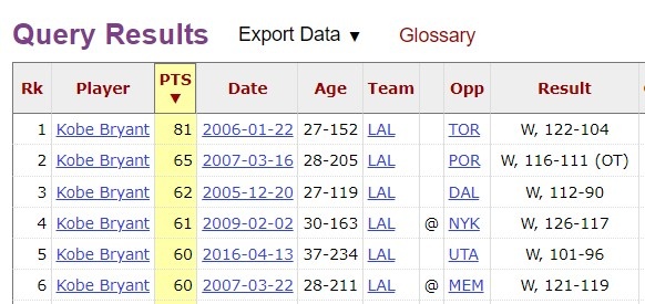 [火箭]077迈入40+场次榜前20 詹杜库均在前10哈登现役第1 大帅抡了271场(图7)