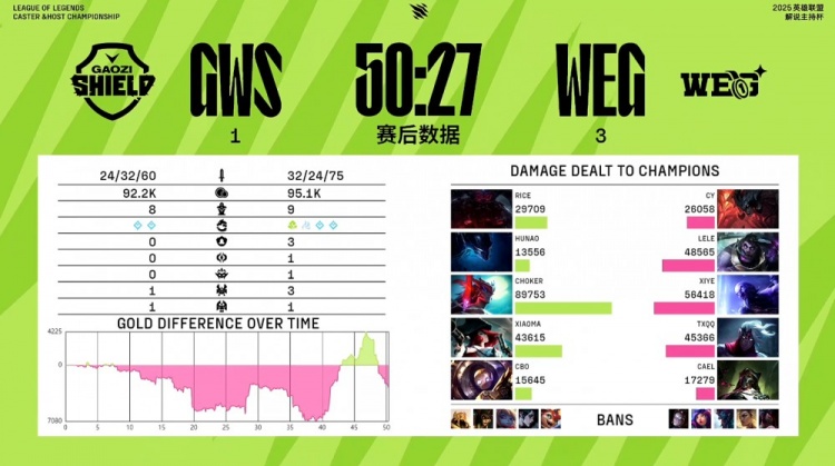 🎮TheShy来了？宸宇剑魔一砍五 宁王永恩4杀难逆天 WEG 3-1GWS