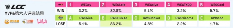 🎮TheShy来了？宸宇剑魔一砍五 宁王永恩4杀难逆天 WEG 3-1GWS