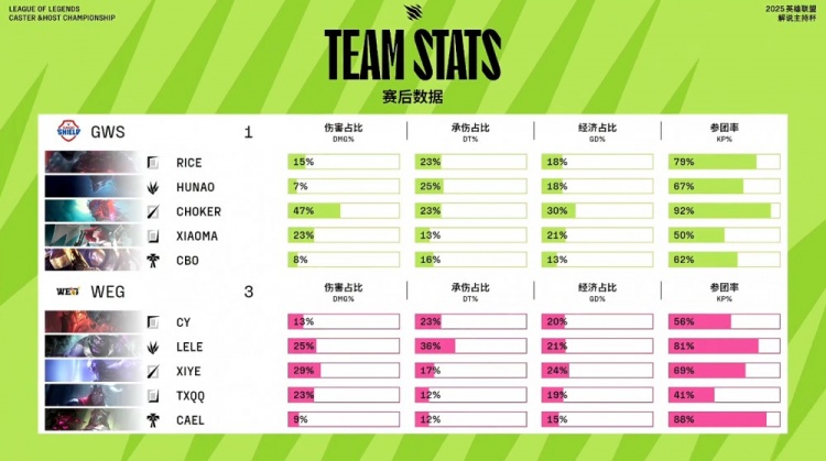 🎮TheShy来了？宸宇剑魔一砍五 宁王永恩4杀难逆天 WEG 3-1GWS