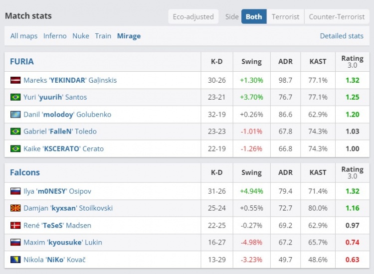 🎮三连冠！NiKo状态全无完全同意 Furia四杀Falcons再夺一冠