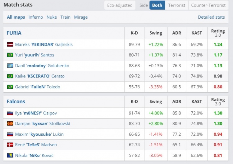 🎮三连冠！NiKo状态全无完全同意 Furia四杀Falcons再夺一冠