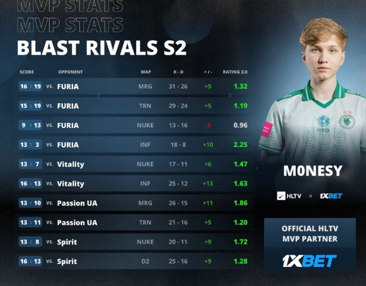 【万博电竞】悲情MVP!Falcons狙击手m0NESY成为本次BLAST Rivals的赛事MVP