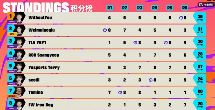 【蜗牛电竞】关键过载失好局!云顶S15:CN铲独苗选手帷幕亚军 WithouYou夺冠