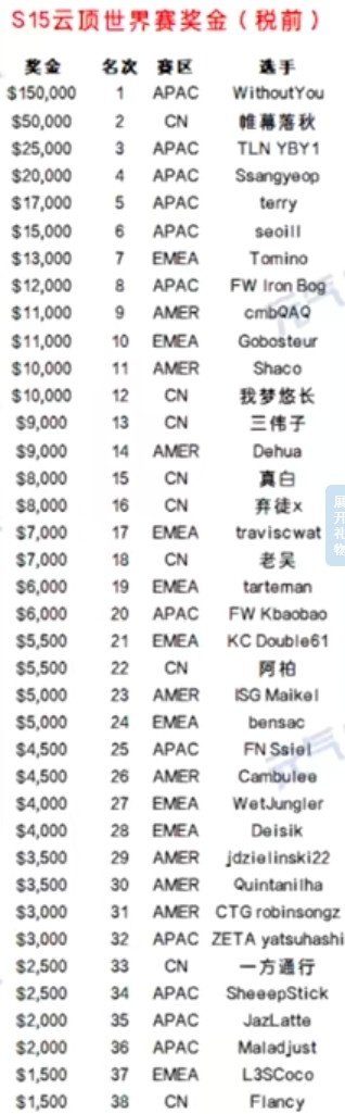 【蜗牛电竞】关键过载失好局!云顶S15:CN铲独苗选手帷幕亚军 WithouYou夺冠