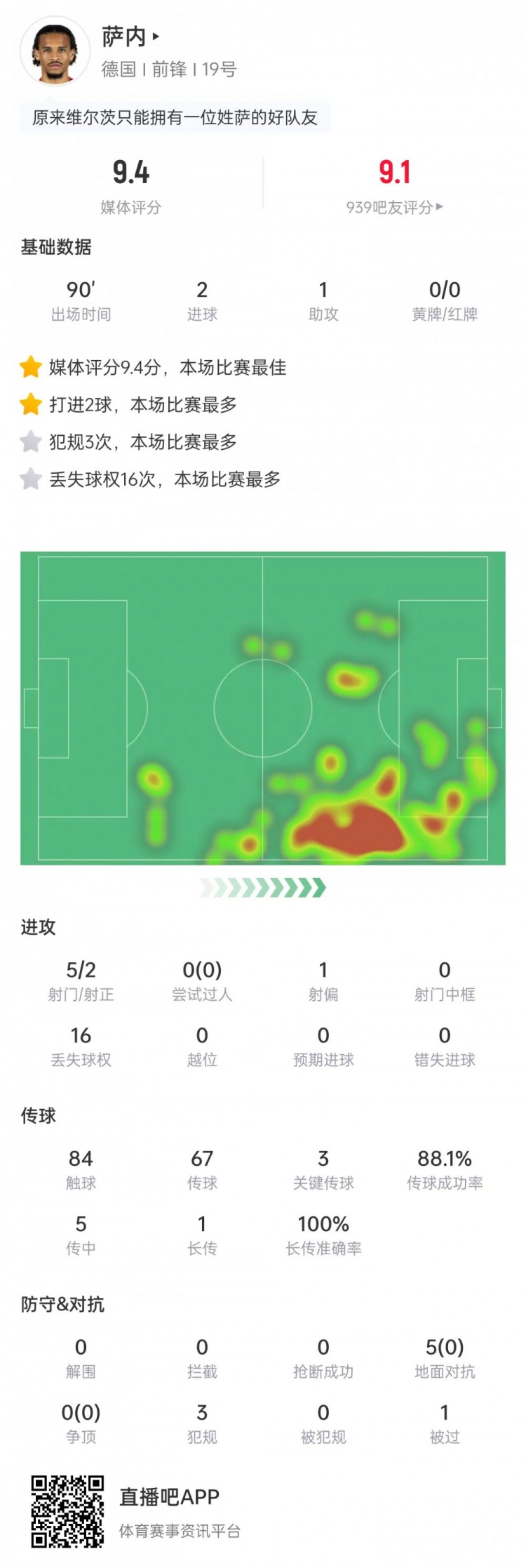 萨内本场数据：2球1助+3次关键传球，获评9.4分全场最高