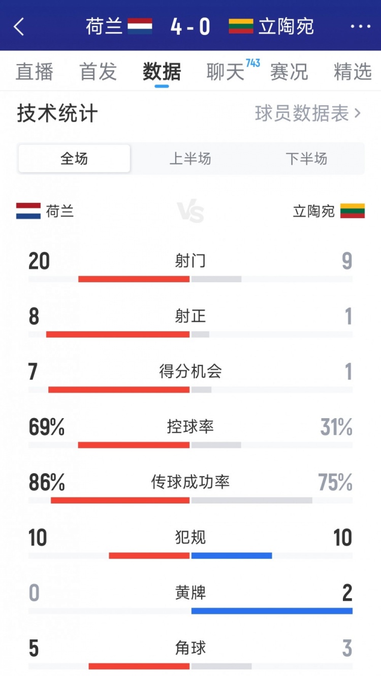 荷兰4-0立陶宛全场数据：射门20-9，射正8-1，得分机会7-1