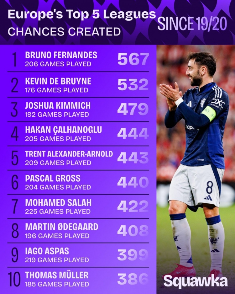 19-20赛季来五大联赛创造机会榜：B费567次居首，萨拉赫422次第7