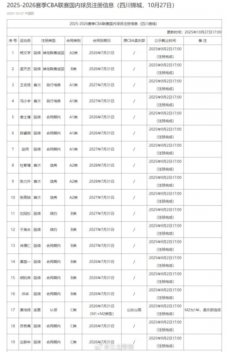 【精彩资讯】媒体人:四川目前这阵容难称超市 可选的并不多 第一窗口期来不及(图2) 【精彩资讯】媒体人:四川目前这阵容难称超市 可选的并不多 第一窗口期来不及(图2)