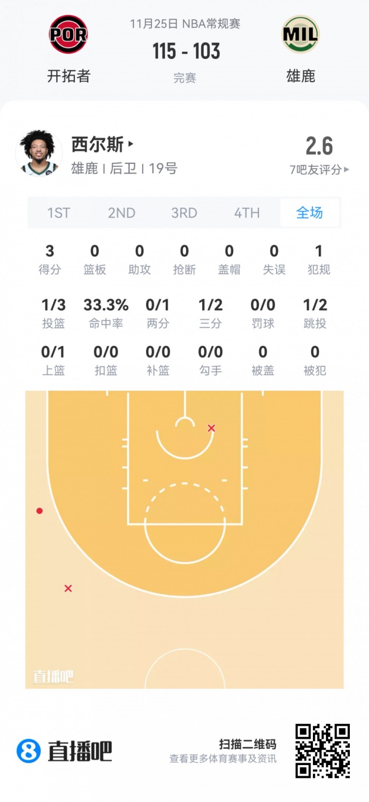 【推荐】【菜鸟】杨瀚森打2分钟 贝利21分&弗拉格12分7板 乐福13投13分(图15) undefined