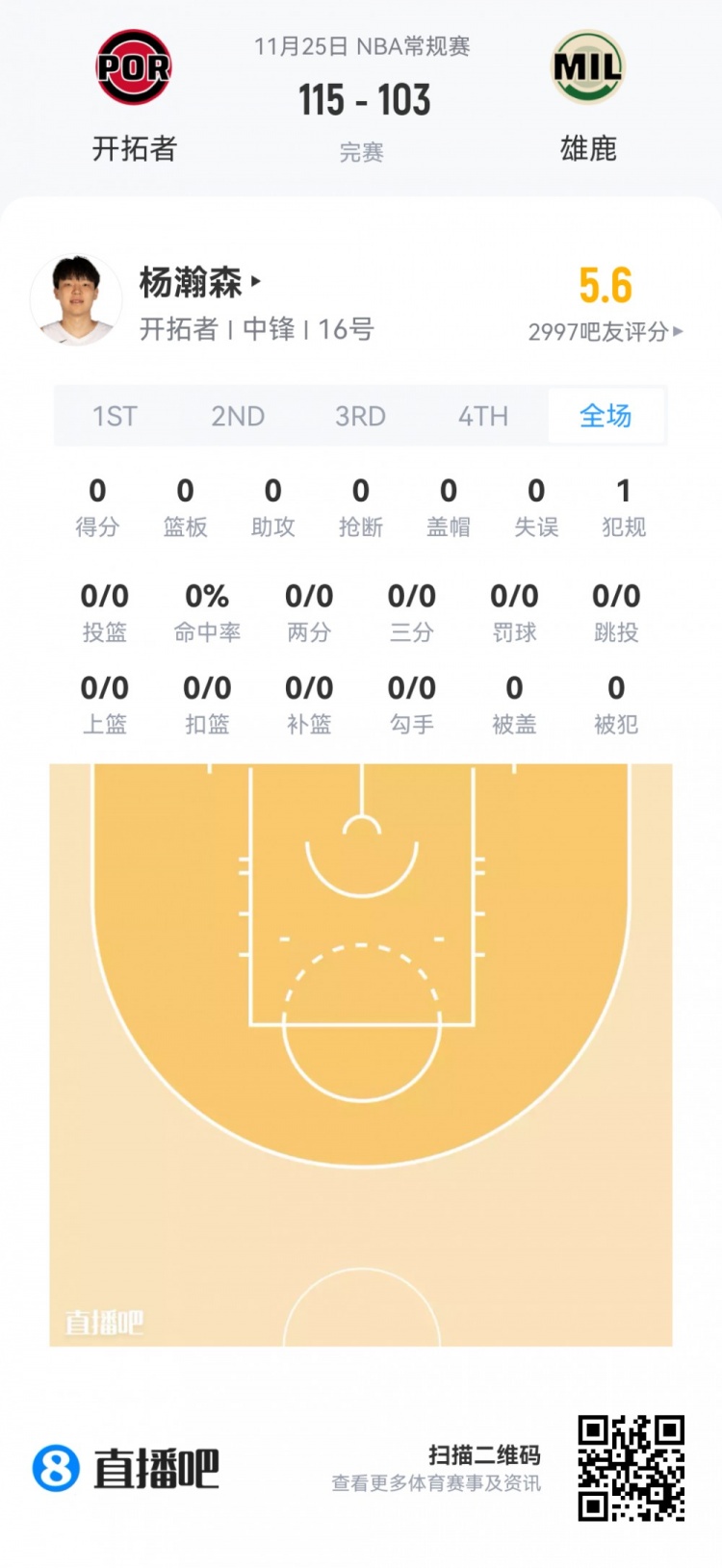 【推荐】【菜鸟】杨瀚森打2分钟 贝利21分&弗拉格12分7板 乐福13投13分(图2) undefined