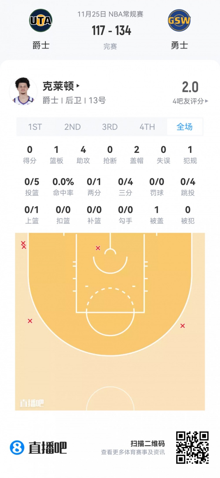【推荐】【菜鸟】杨瀚森打2分钟 贝利21分&弗拉格12分7板 乐福13投13分(图24) undefined