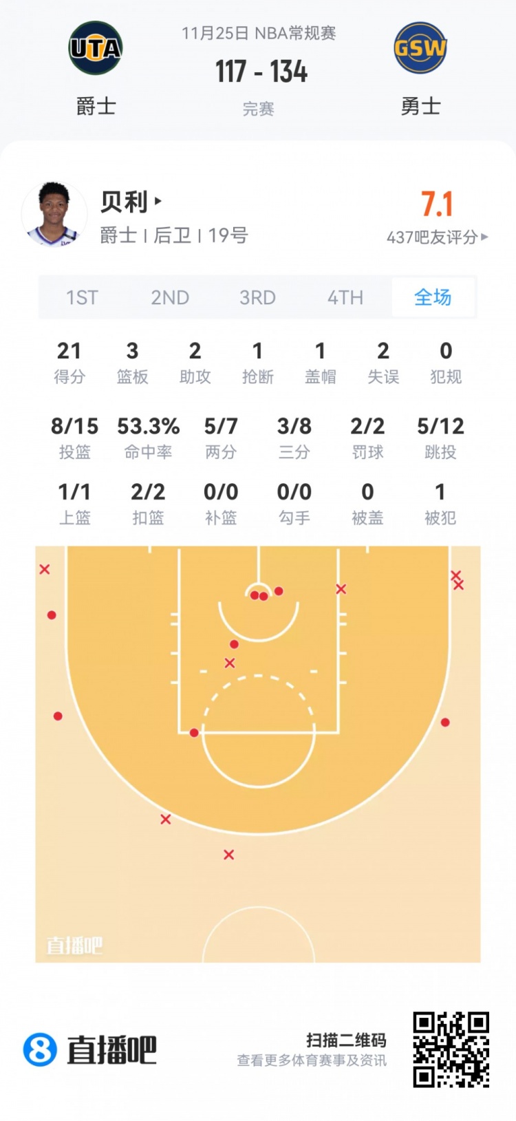 【推荐】【菜鸟】杨瀚森打2分钟 贝利21分&弗拉格12分7板 乐福13投13分(图3) undefined
