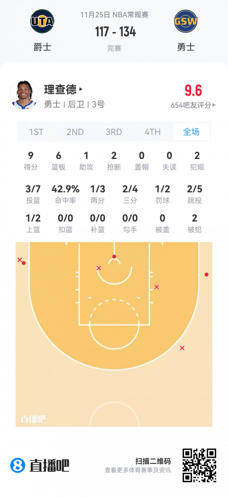 【推荐】【菜鸟】杨瀚森打2分钟 贝利21分&弗拉格12分7板 乐福13投13分(图10) undefined