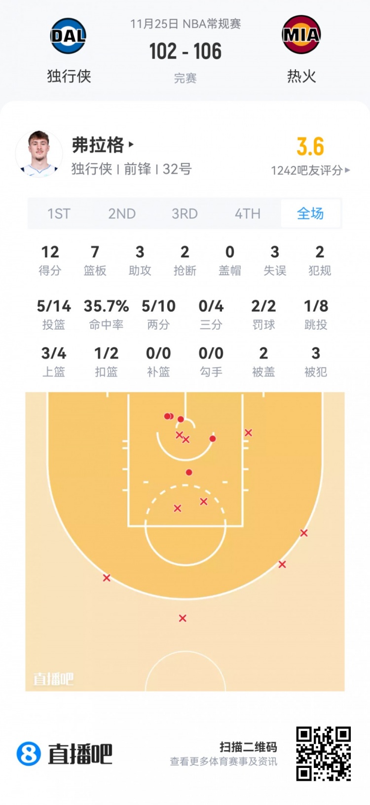 【推荐】【菜鸟】杨瀚森打2分钟 贝利21分&弗拉格12分7板 乐福13投13分(图7) undefined