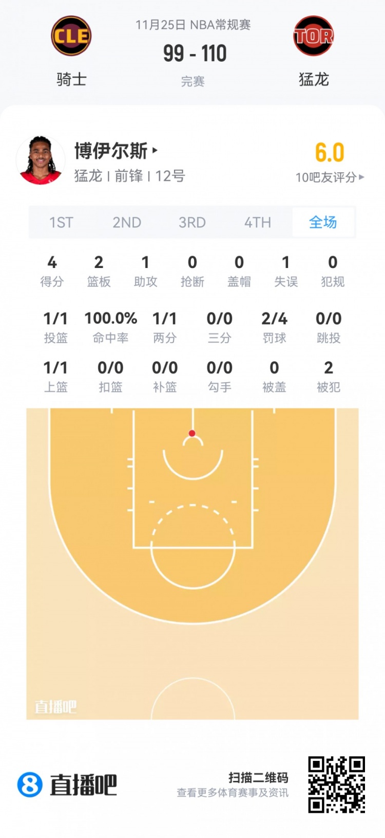 【推荐】【菜鸟】杨瀚森打2分钟 贝利21分&弗拉格12分7板 乐福13投13分(图14) undefined
