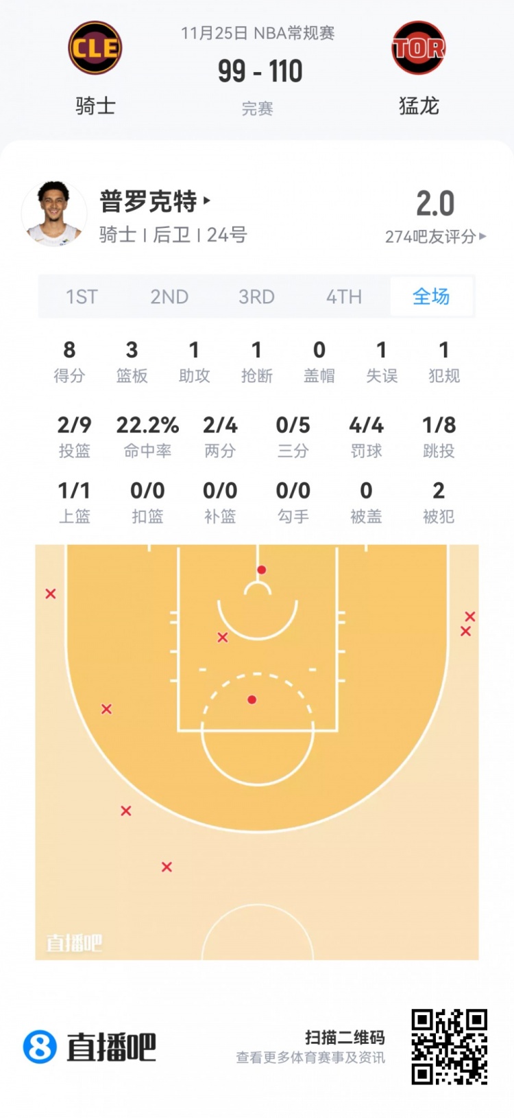 【推荐】【菜鸟】杨瀚森打2分钟 贝利21分&弗拉格12分7板 乐福13投13分(图12) undefined