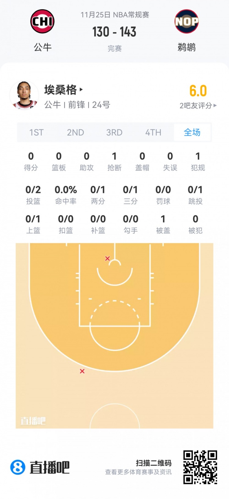 【推荐】【菜鸟】杨瀚森打2分钟 贝利21分&弗拉格12分7板 乐福13投13分(图18) undefined