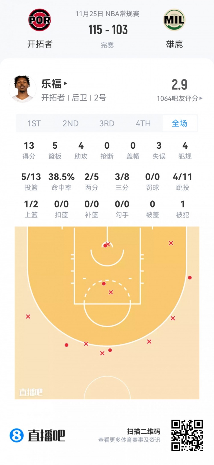 【推荐】【菜鸟】杨瀚森打2分钟 贝利21分&弗拉格12分7板 乐福13投13分(图6) undefined