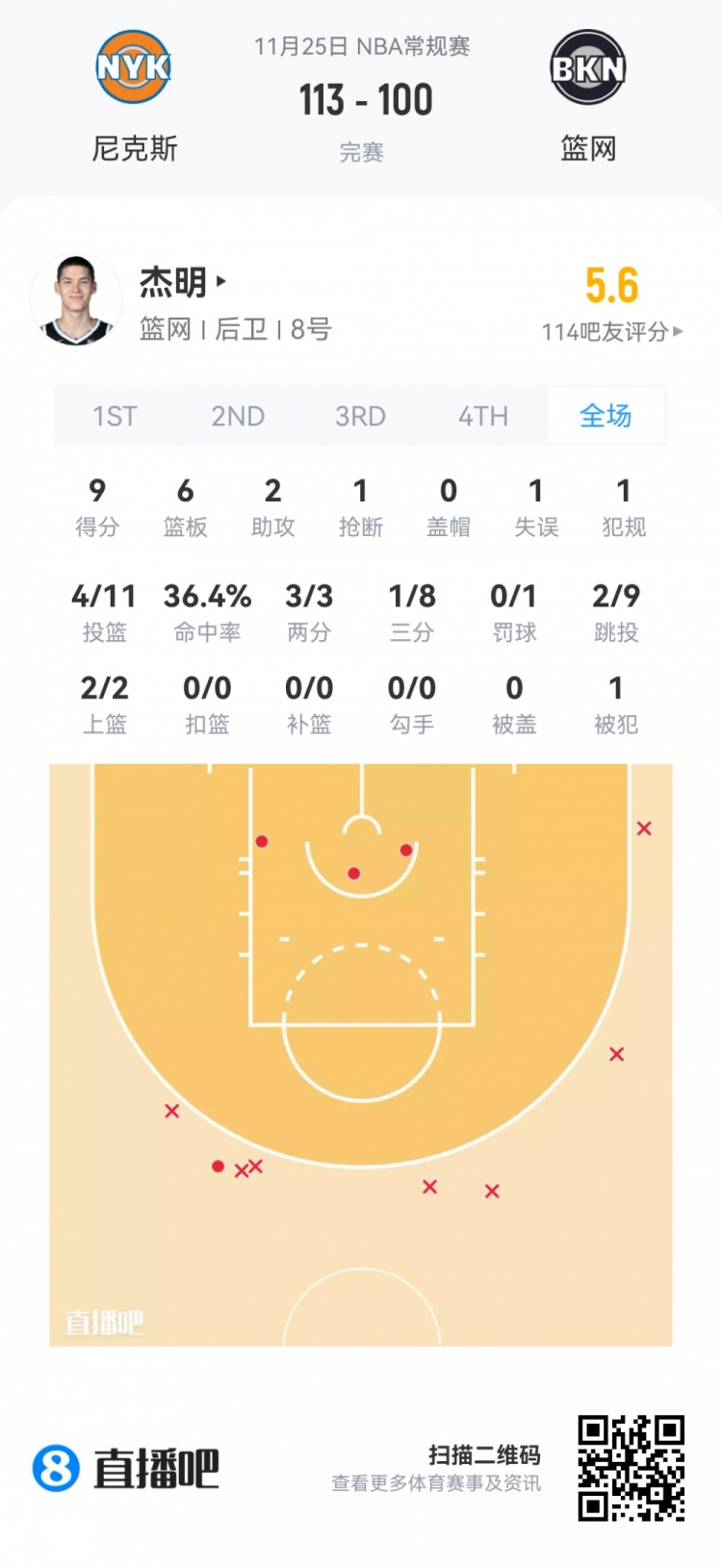 【推荐】【菜鸟】杨瀚森打2分钟 贝利21分&弗拉格12分7板 乐福13投13分(图9) undefined