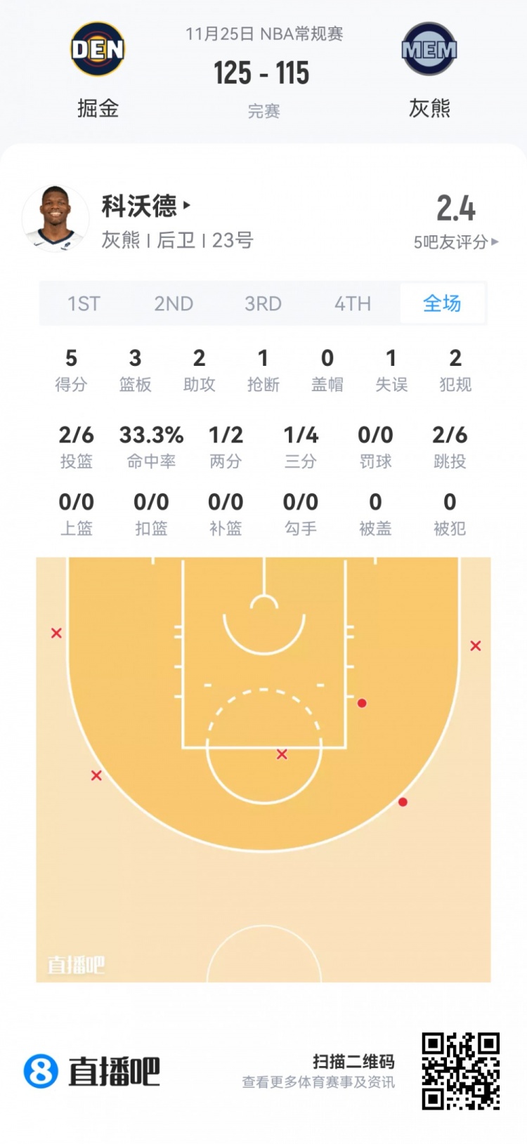 【推荐】【菜鸟】杨瀚森打2分钟 贝利21分&弗拉格12分7板 乐福13投13分(图13) undefined