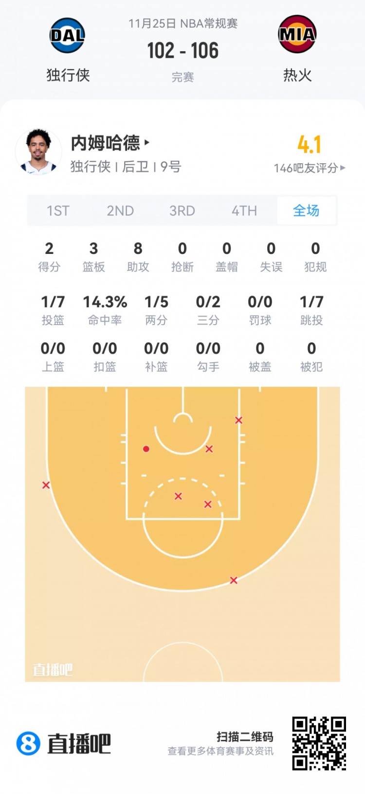 【推荐】【菜鸟】杨瀚森打2分钟 贝利21分&弗拉格12分7板 乐福13投13分(图23) undefined