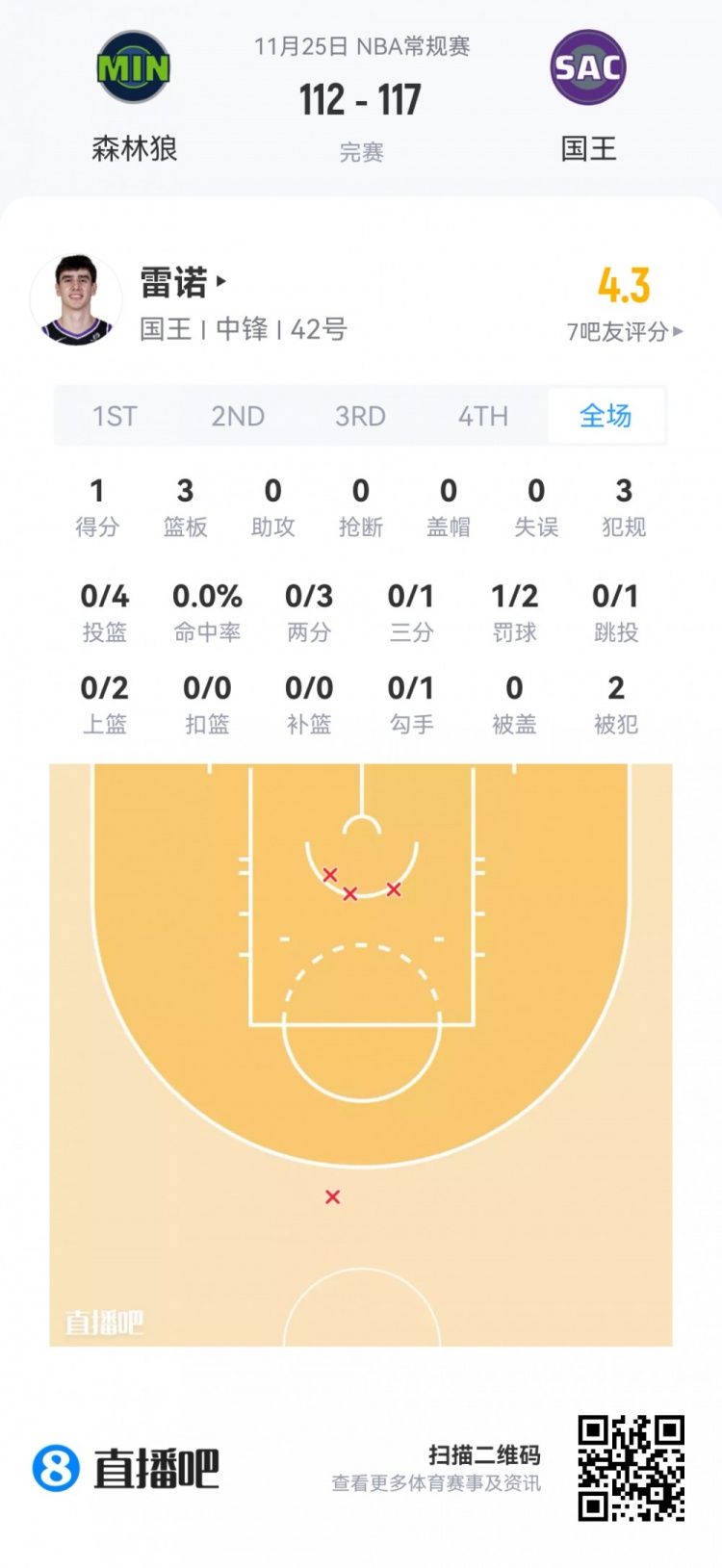 【推荐】【菜鸟】杨瀚森打2分钟 贝利21分&弗拉格12分7板 乐福13投13分(图21) undefined