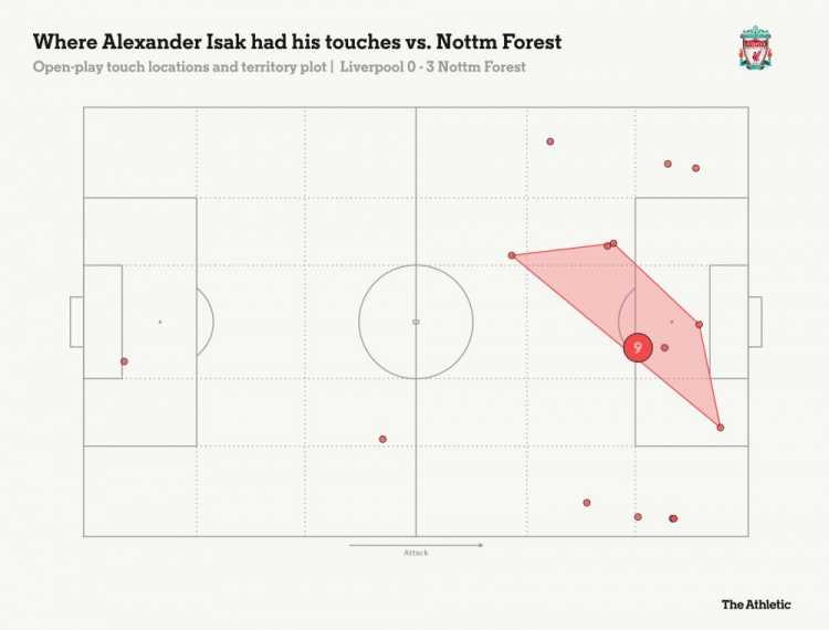 对阵诺丁汉森林之时，伊萨克的触球分布图