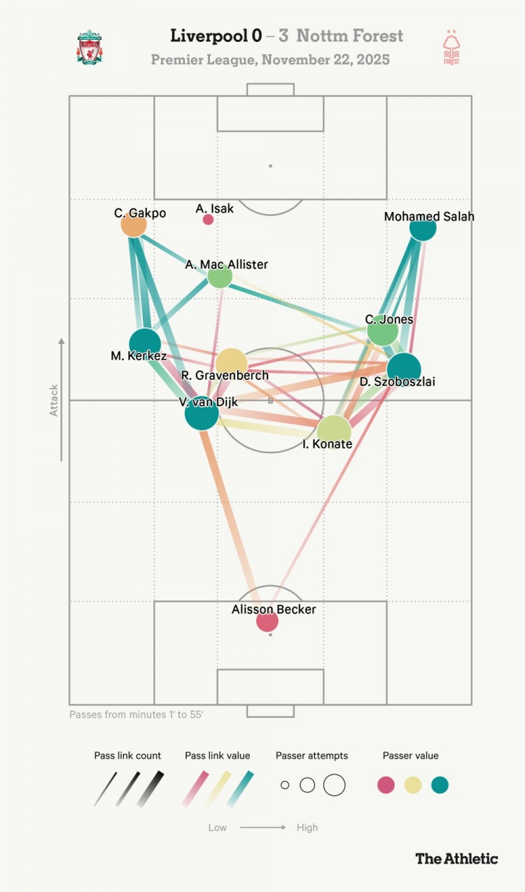 利物浦0比3诺丁汉森林的比赛中，传球分布图可见伊萨克的“孤独”