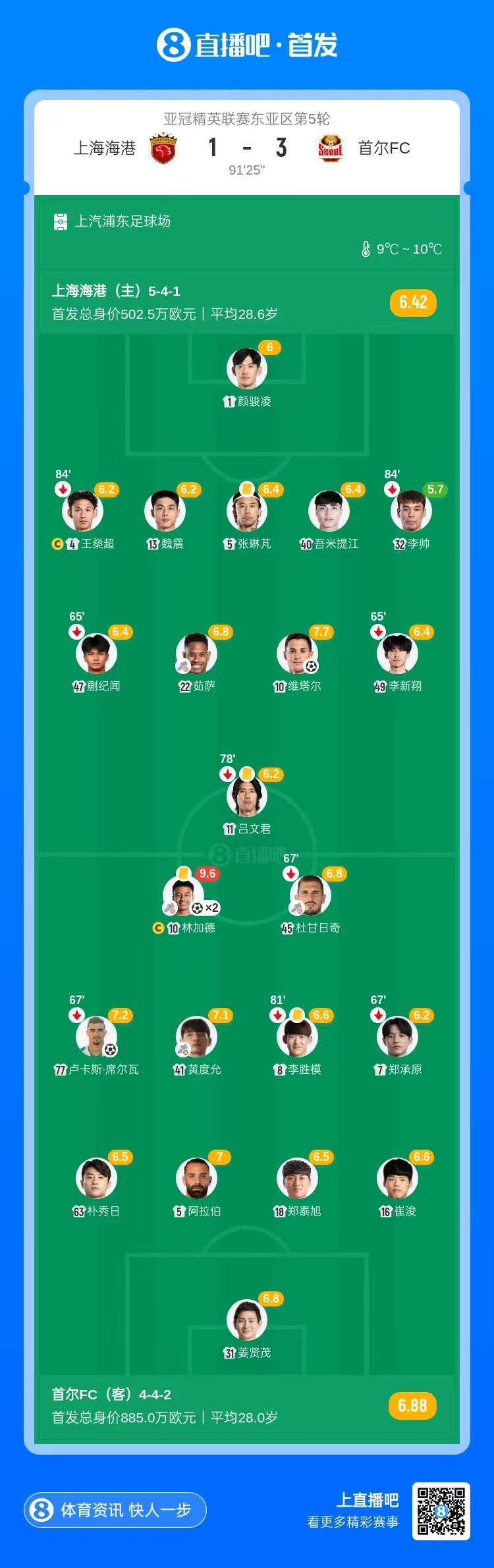 【QY球友会】亚冠三连败!上海海港1-3首尔FC 林加德2射1传维塔尔世界波难救主