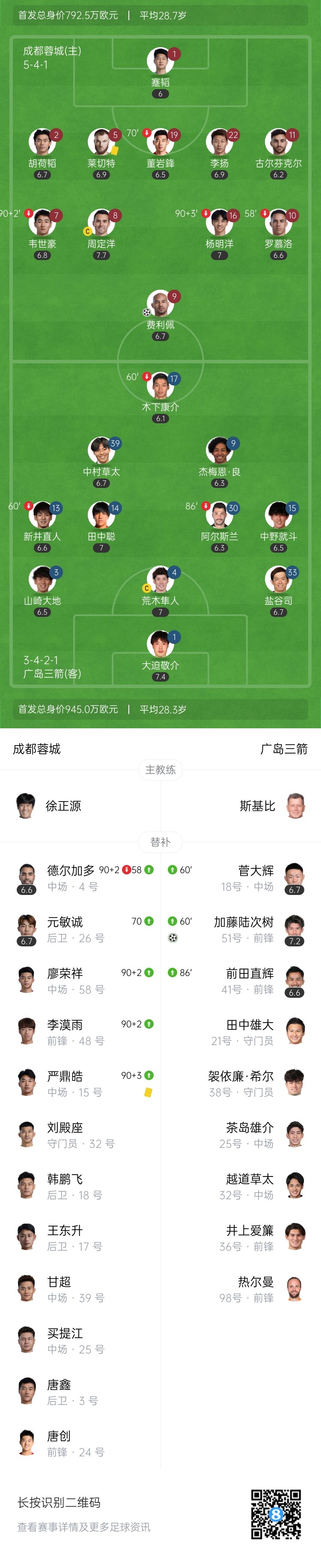 6场不胜！蓉城1-1广岛亚冠3轮不胜 费利佩点射蓉城后防漏人致丢球