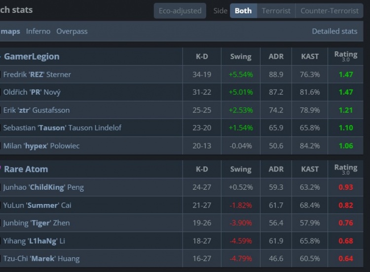 🎮耻辱出局！RA连滚带爬遭GL横扫 三连败告别布达佩斯Major