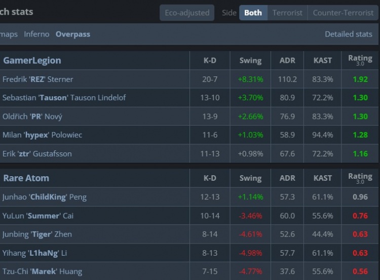 🎮耻辱出局！RA连滚带爬遭GL横扫 三连败告别布达佩斯Major