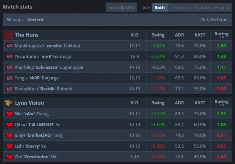 🎮三叶燃尽难救主 LVG枪法遭碾压 图一遗迹7-13不敌HUNS