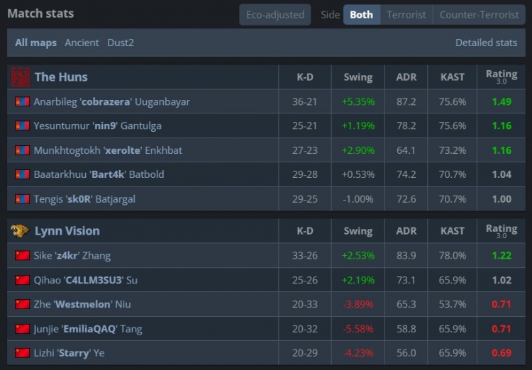 🎮两支CNCS战队0-3出局！LVG遭HUNS横扫 告别布达佩斯major