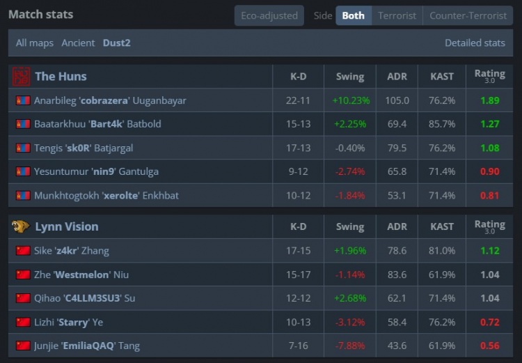 🎮两支CNCS战队0-3出局！LVG遭HUNS横扫 告别布达佩斯major
