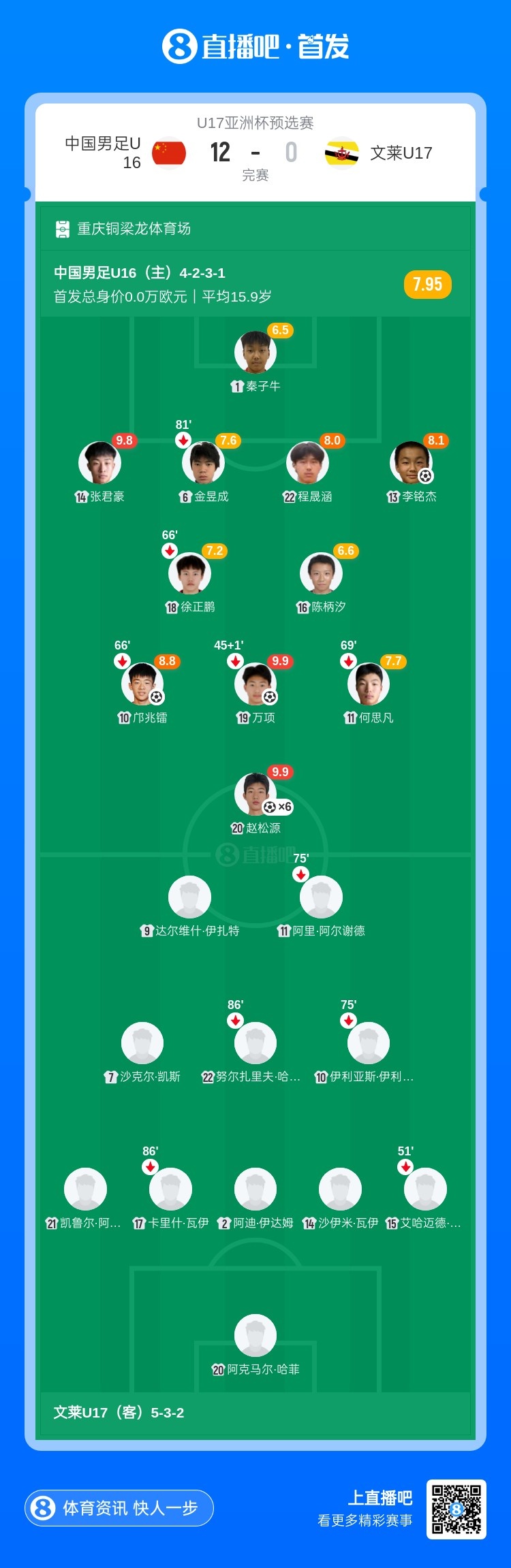 【QY球友会】3场狂轰30球!U16国足12-0文莱U16 赵松源独中六元张伯霖替补戴帽