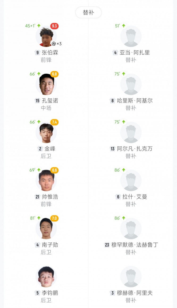 【QY球友会】3场狂轰30球!U16国足12-0文莱U16 赵松源独中六元张伯霖替补戴帽