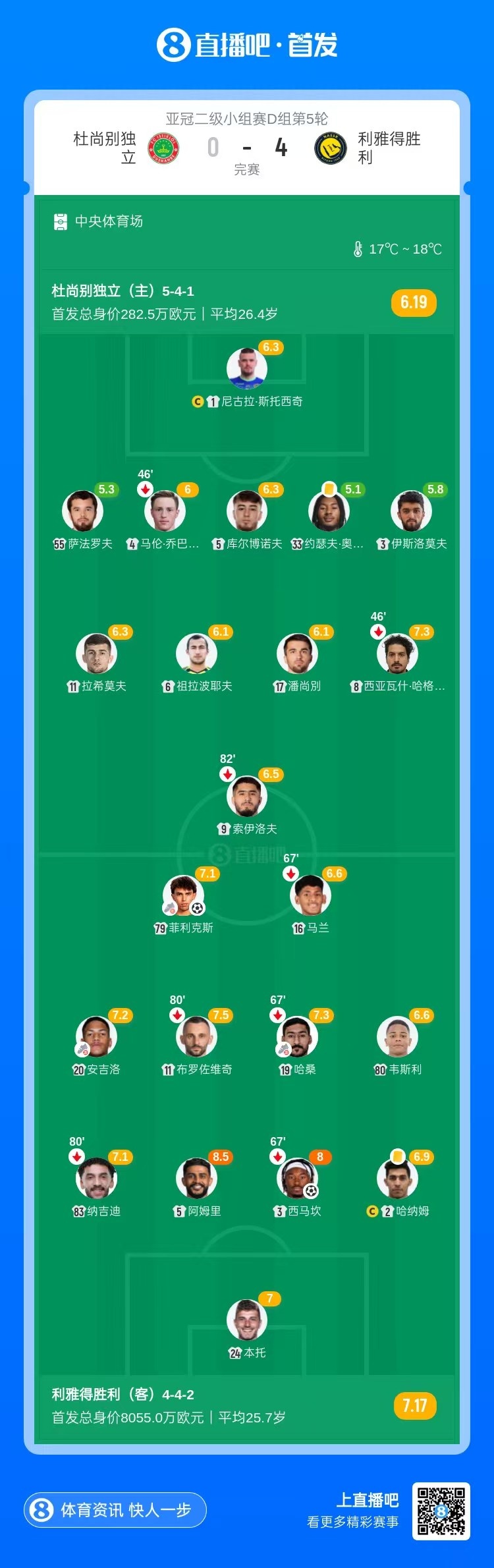 【QY球友会】头名出线!胜利4-0杜尚别独立亚冠2取5连胜 菲利克斯传射马内破门