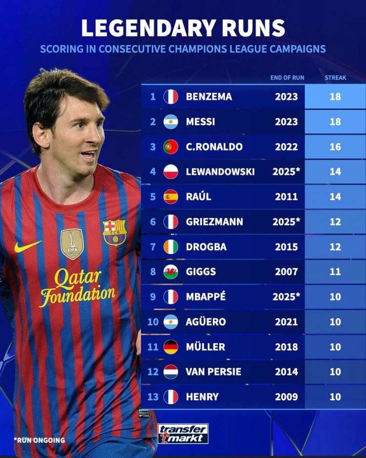 【QY球友会】德转列欧冠赛季连续进球榜:本泽马、梅西18年并列居首,C罗16年
