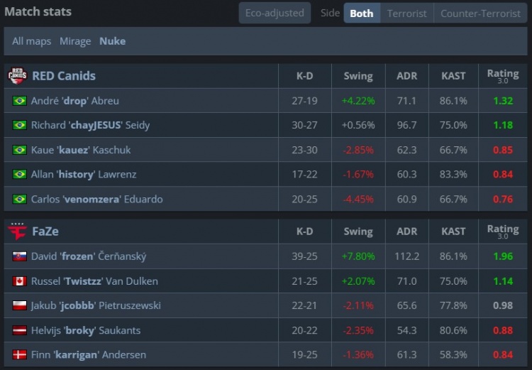 🎮战舰地狱归来？寒王燃尽 FaZe让一追二淘汰RED 保留晋级希望