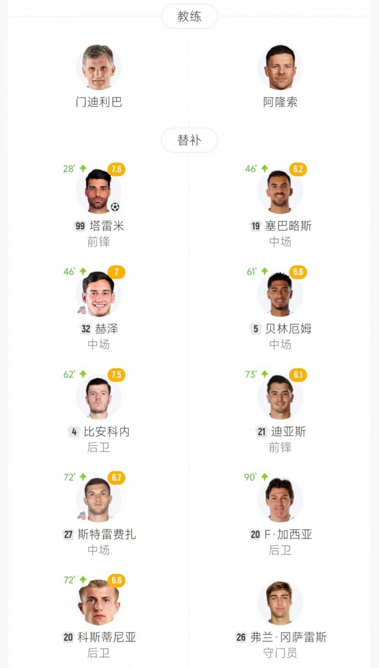 有惊无险!皇马4-3奥林匹亚科斯 姆巴佩大四喜维尼修斯助攻双响