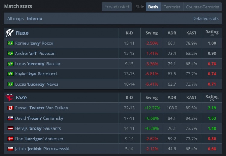 🎮战舰轰鸣地狱归来！FaZe众神归位逆转淘汰FX 惊险晋级Stage2