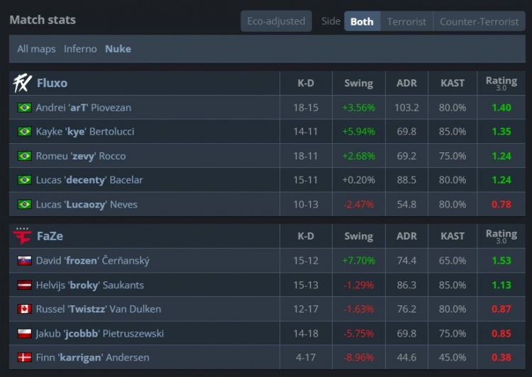 🎮战舰轰鸣地狱归来！FaZe众神归位逆转淘汰FX 惊险晋级Stage2