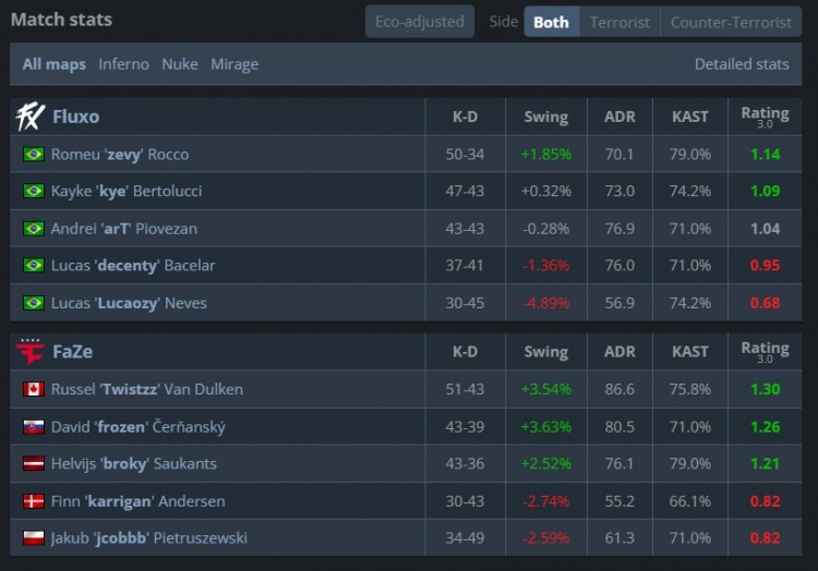 🎮战舰轰鸣地狱归来！FaZe众神归位逆转淘汰FX 惊险晋级Stage2