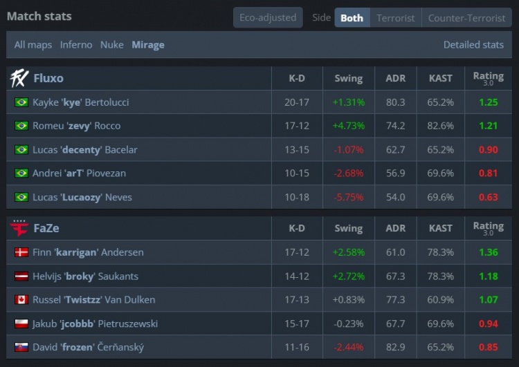 🎮战舰轰鸣地狱归来！FaZe众神归位逆转淘汰FX 惊险晋级Stage2